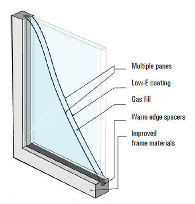 ساخت پنجره- مقابله با تلفات ناشی از گوشه‌های پنجره