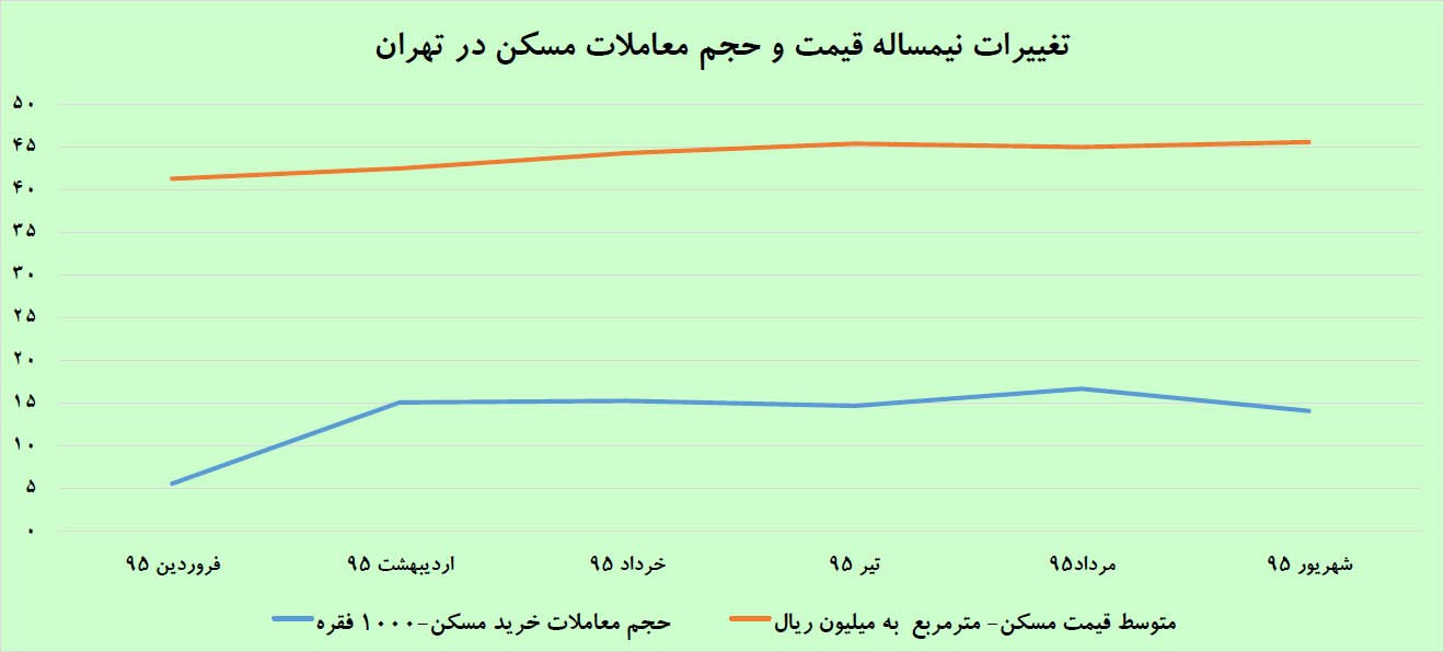 سکته ضعیف معاملات مسکن 
