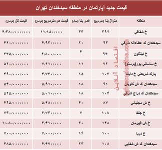 مظنه آپارتمان در منطقه  سیدخندان؟ +جدول