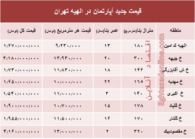 جدیدترین نرخ مسکن در منطقه الهیه؟ +جدول