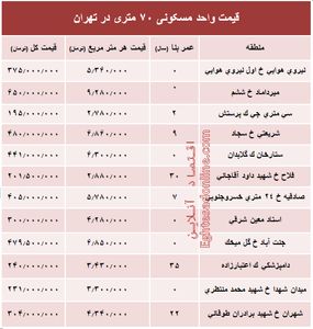 مظنه واحدهای ۷۰ متری در تهران؟ +جدول