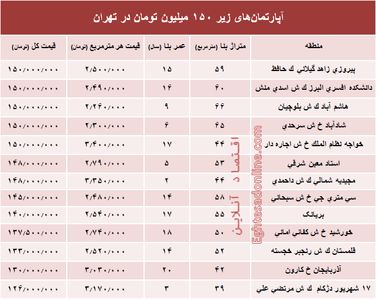 با ۱۵۰میلیون کجا می‌توان‌ خانه‌ خرید؟ +جدول