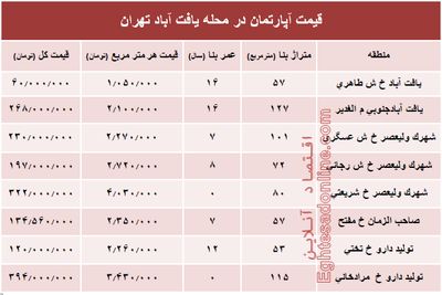 قیمت واحد مسکونی در محله یافت آباد تهران؟ +جدول