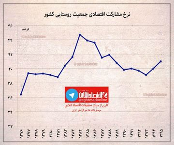 مشارکت ۴۰درصدی روستاییان در اقتصاد کشور +نمودار