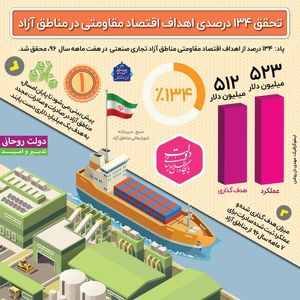 تحقق ۱۳۴درصدی اهداف اقتصاد مقاومتی در مناطق آزاد +اینفوگرافیک