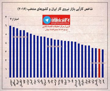 شاخص کارآیی بازار نیروی کار در ایران +اینفوگرافیک
