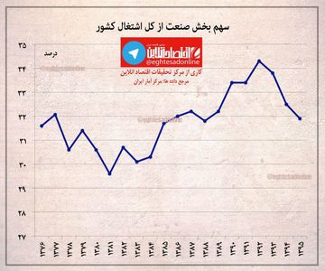 کاهش سهم صنعت در اشتغال +نمودار