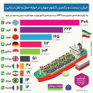 ایران بیست‌ویکمین کشور جهان در حوزه حمل‌و‌نقل دریایی +اینفوگرافیک