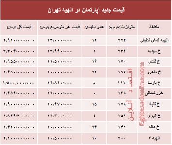 جدیدترین نرخ مسکن در منطقه الهیه؟ +جدول