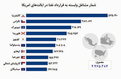 آینده مبهم ۵میلیون شغل در آمریکا