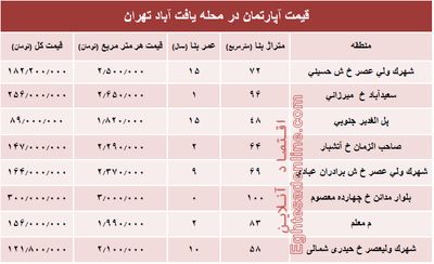 قیمت واحد مسکونی در محله یافت آباد تهران؟ +جدول