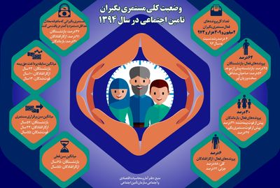 وضعیت کلی مستمری بگیران تامین اجتماعی +اینفوگرافیک