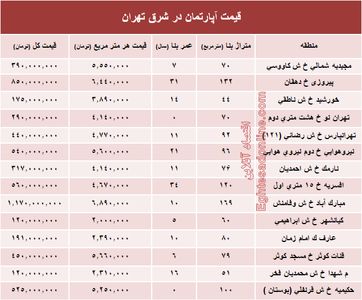 نرخ قطعی معاملات آپارتمان در شرق تهران؟ +جدول