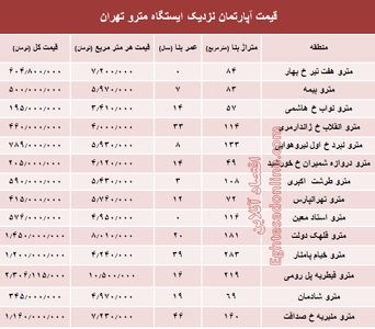 مظنه آپارتمان نزدیک ایستگاه مترو؟ +جدول