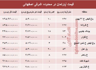 آپارتمان در محدوده اشرفی اصفهانی چند؟ +جدول