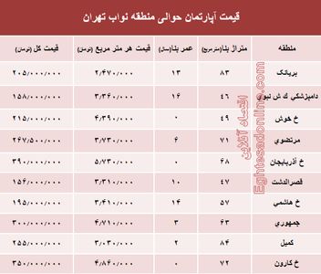 نرخ جدید واحد مسکونی در محدوده نواب؟ +جدول