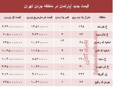 نرخ قطعی فروش واحد مسکونی در جردن ؟ +جدول