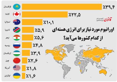 اورانیوم مورد نیاز  انرژی هسته‌ای از کدام کشورها می‌آید؟
