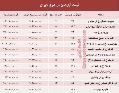 نرخ قطعی معاملات آپارتمان در شرق تهران؟ +جدول