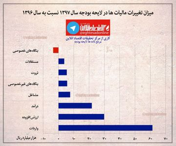 میزان تغییرات اقلام مالیات‌ها در بودجه۹۷ نسبت به‌۱۳۹۶ +اینفوگرافیک