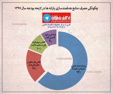 چگونگی مصرف منابع هدفمندسازی یارانه‌ها در بودجه۹۷ +اینفوگرافیک