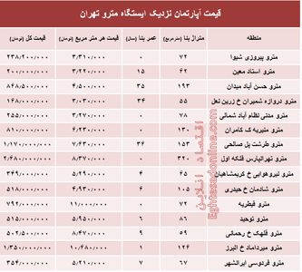مظنه آپارتمان نزدیک ایستگاه مترو؟ +جدول