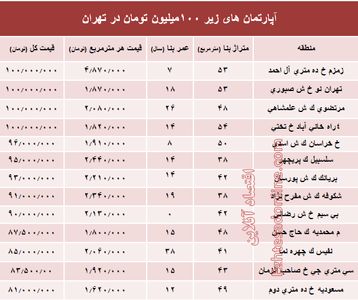 با ۱۰۰میلیون هم می‌توان خانه خرید؟ +جدول
