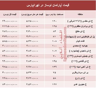 آپارتمان نوساز در تهرانپارس چند؟ +جدول