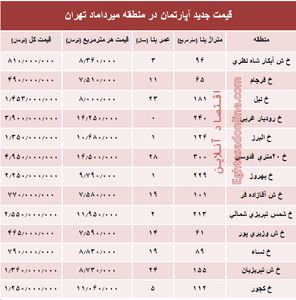 مظنه آپارتمان در منطقه  میرداماد چند؟ +جدول