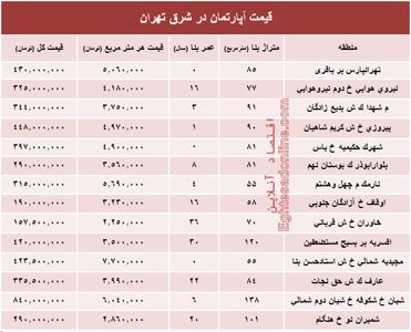 نرخ قطعی معاملات آپارتمان در شرق تهران؟ +جدول