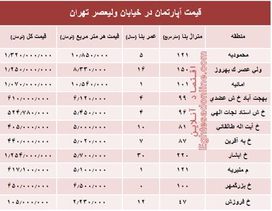 خرید مسکن در خیابان ولیعصر چقدر تمام می‌شود؟ +جدول