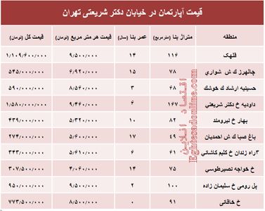 خرید مسکن در خیابان شریعتی چقدر تمام می‌شود؟ +جدول