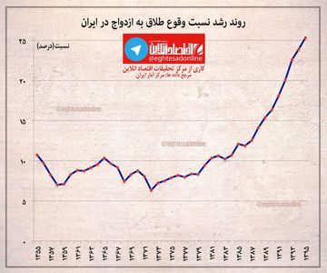 وقوع  ۴ طلاق در برابر یک ازدواج +نمودار