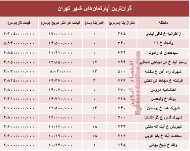 گران‌قیمت‌ترین آپارتمان‌های فروخته شده پایتخت؟ +جدول