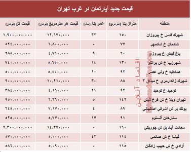 نرخ قطعی معاملات آپارتمان در غرب تهران +جدول