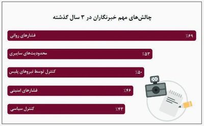 ۵ چالش مهم خبرنگاران در سراسر جهان