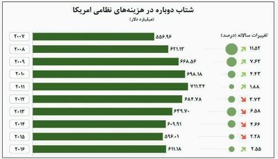 تخت گاز دوباره آمریکا برای بودجه‌های نظامی