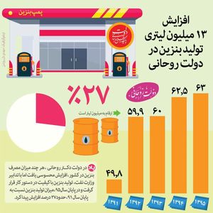 افزایش ۱۳ میلیون لیتری تولید بنزین در دولت روحانی +اینفوگرافیک