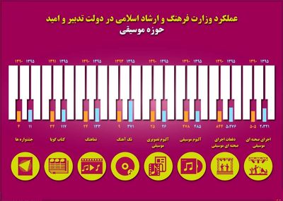 عملکرد وزارت ارشاد در حوزه موسیقی +اینفوگرافیک