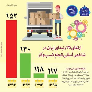 ارتقای ۳۵ رتبه‌ای ایران در شاخص آسانی انجام کسب‌ و کار +اینفوگرافیک