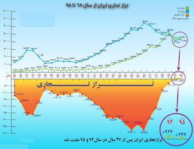 مثبت‌ شدن تراز تجاری ایران بعد از ۳۷سال +اینفوگرافیک