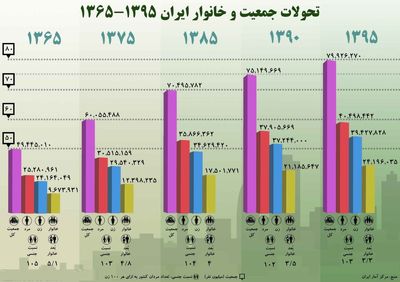 تحولات جمعیت و خانوار ایران ۱۳۹۵-۱۳۶۵ +اینفوگرافیک