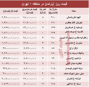 نرخ قطعی آپارتمان در منطقه ۱ تهران؟ +جدول