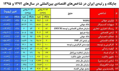 جایگاه ورتبه ایران در ابتدا و انتهای دولت یازدهم بر اساس شاخص‌ها +جدول
