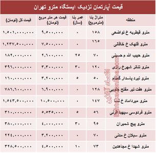 مظنه آپارتمان نزدیک ایستگاه مترو؟ +جدول