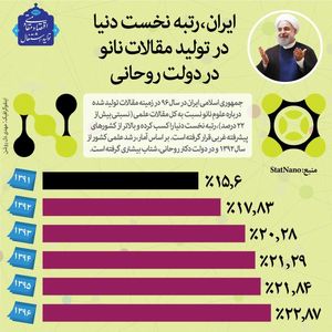 ایران، رتبه نخست دنیا در تولید مقالات نانو در دولت روحانی +اینفوگرافیک
