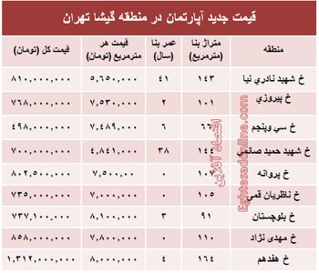 مظنه آپارتمان در منطقه گیشا؟ +جدول
