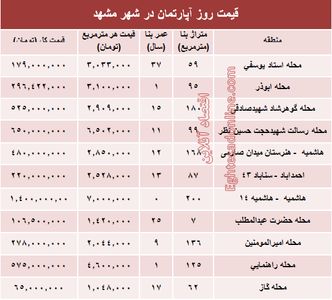 قیمت روز آپارتمان در شهر مقدس مشهد؟ +جدول