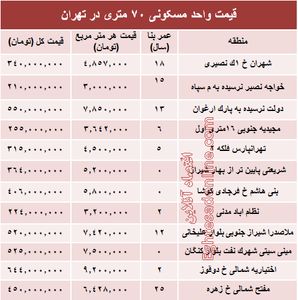 مظنه واحدهای ۷۰ متری در تهران؟ +جدول
