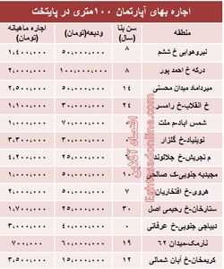 مظنه رهن آپارتمان ۱۰۰ متری در تهران + جدول